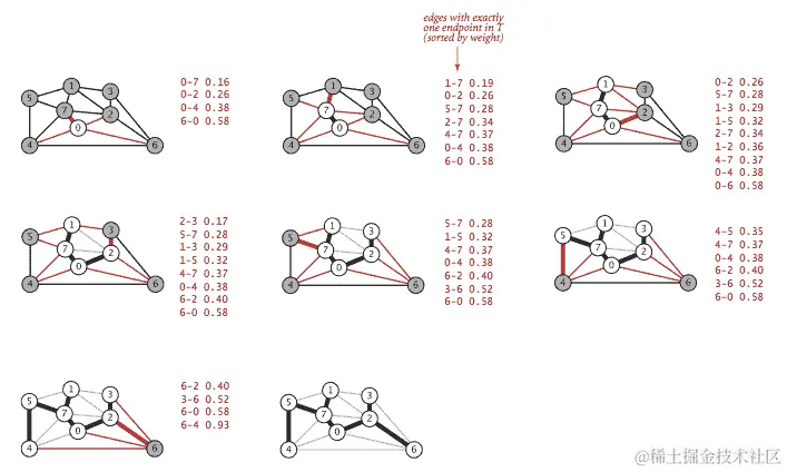 Prim 算法（懒惰实现）