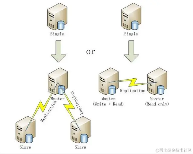 你无法忽视的MySQL技术，企业中MySQL的高可用架构
