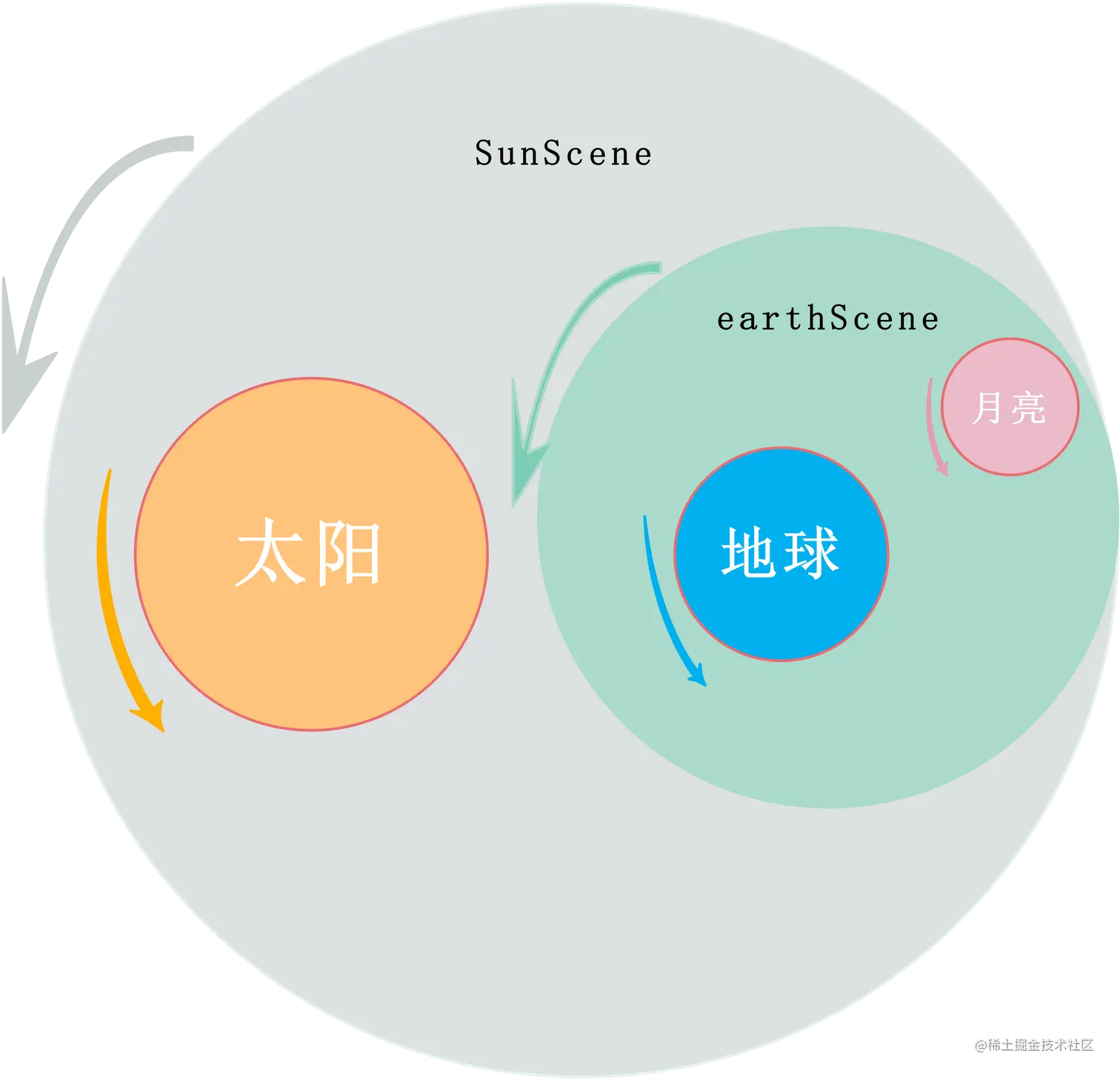 sun-earth-moon