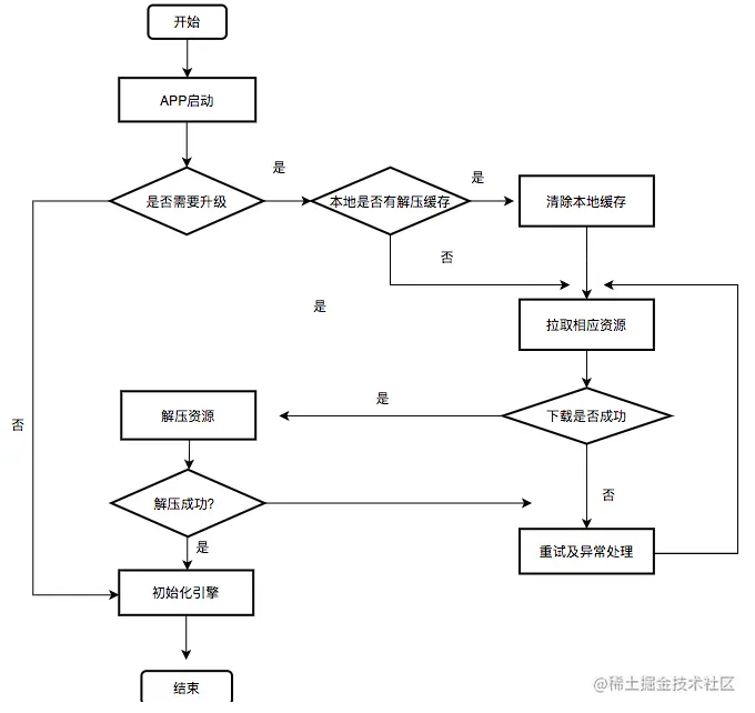 图13 iOS侧瘦身模式下engine启动流程图