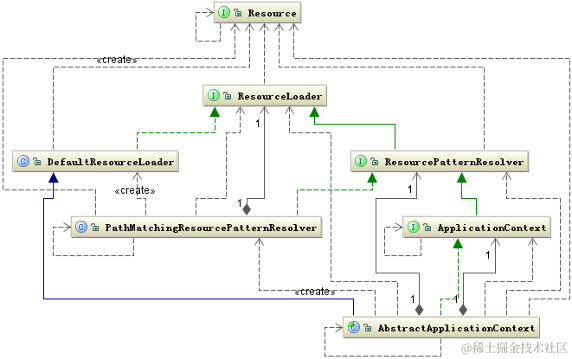 Context和Resource的类关系图