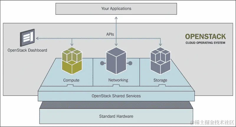 Yocto 项目的虚拟化支持