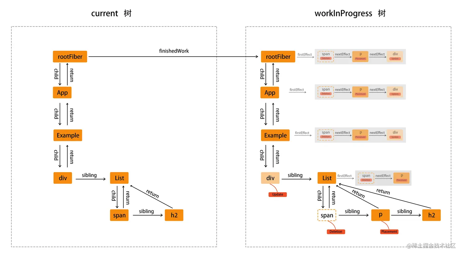 current树和workInProgress树