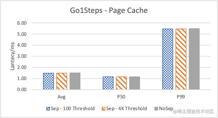 Nebula Graph 的 KV 存储分离原理和性能测评