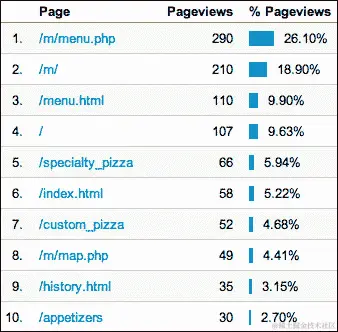 添加 Google Analytics