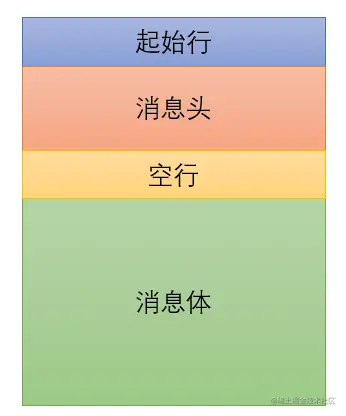 HTTP 请求的组成