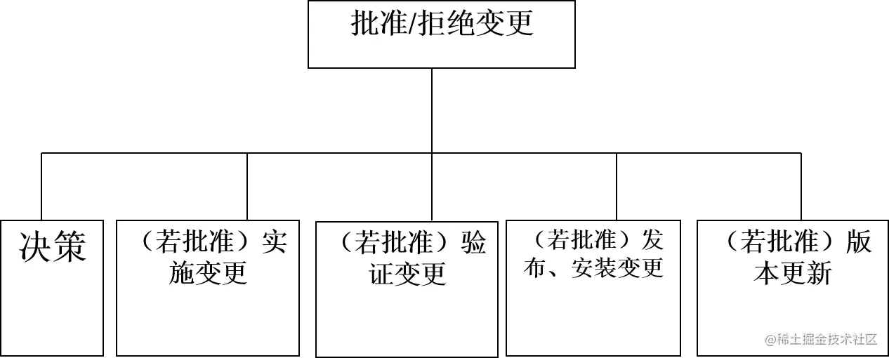变更批准/拒绝