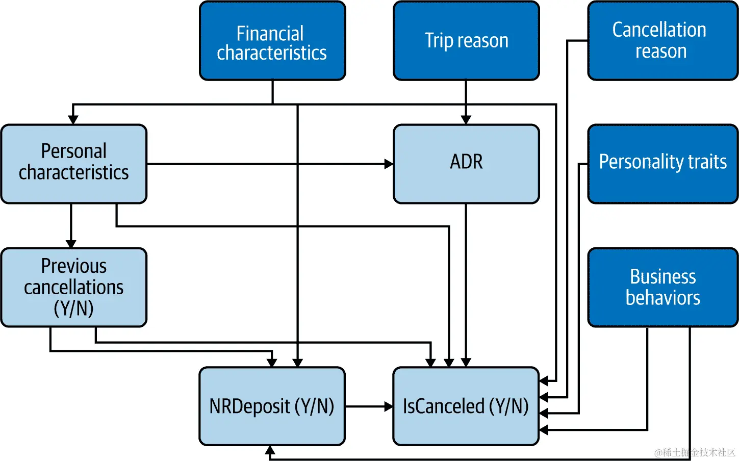 简化后的最终 CD