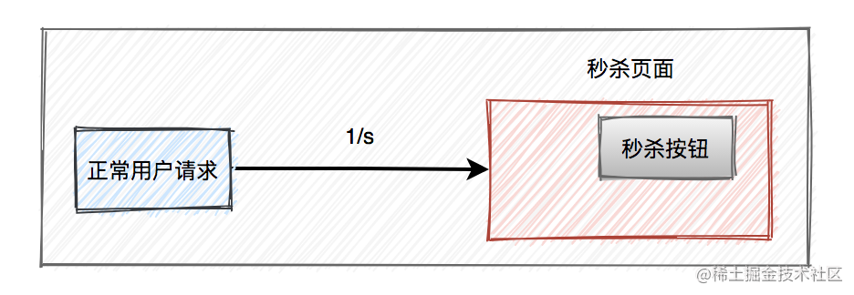 面试必考：秒杀系统要如何设计？_https://bianchenghao6.com/blog_Python_第23张
