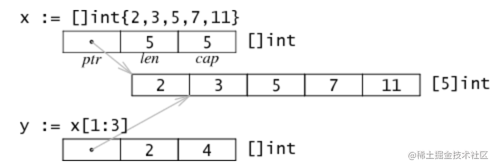Go language Array and Slice differences - Moment For Technology image.