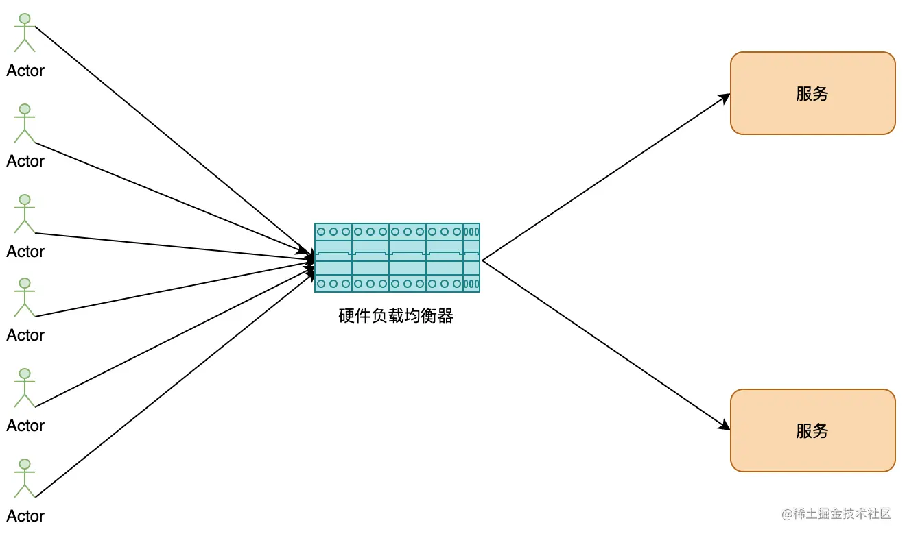 硬件负载均衡