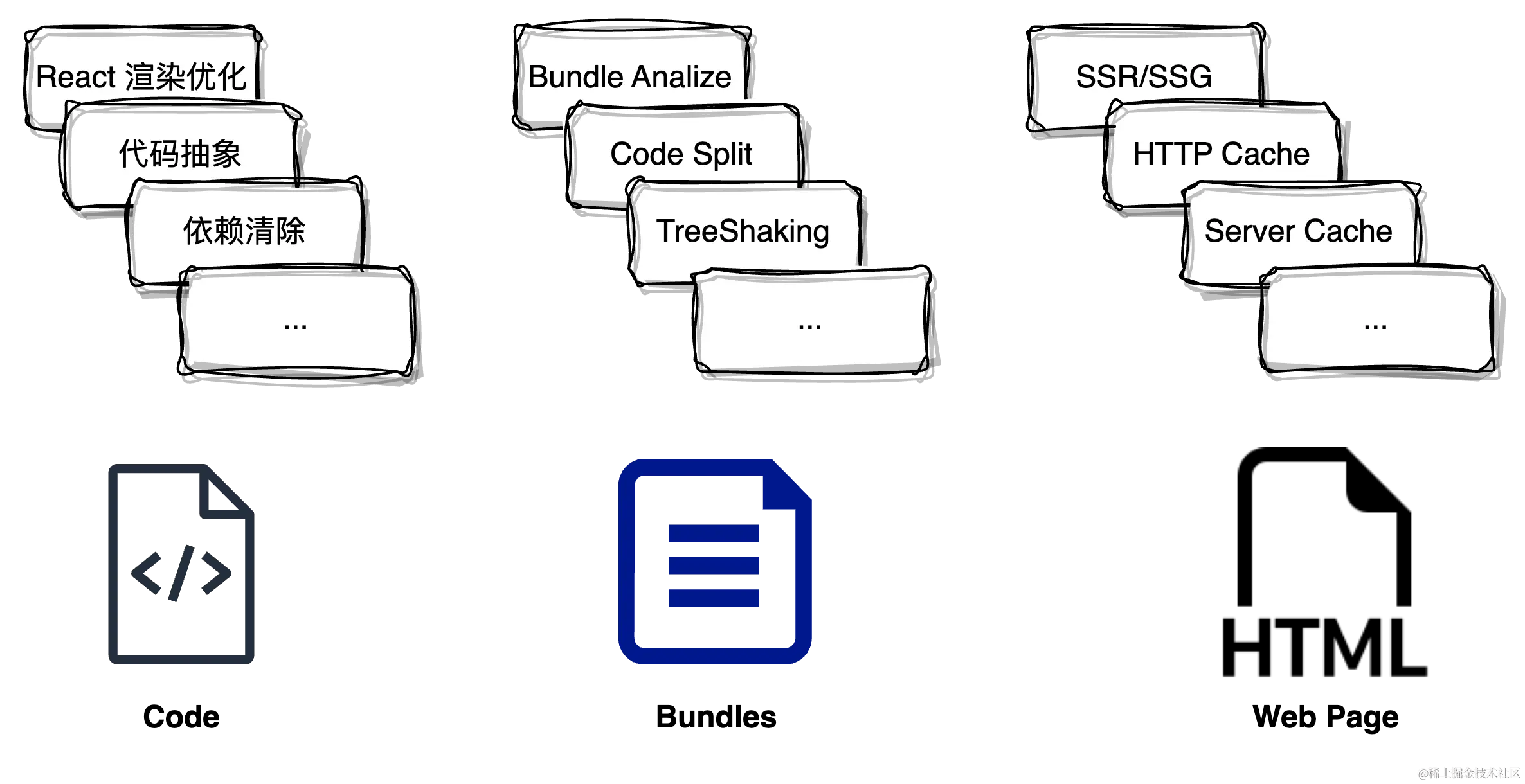常见的优化措施