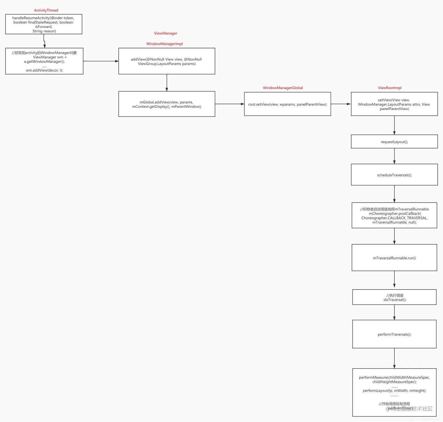 UI的具体绘制流程