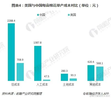 图表4：美国与中国每亩棉花单产成本对比（单位：元）