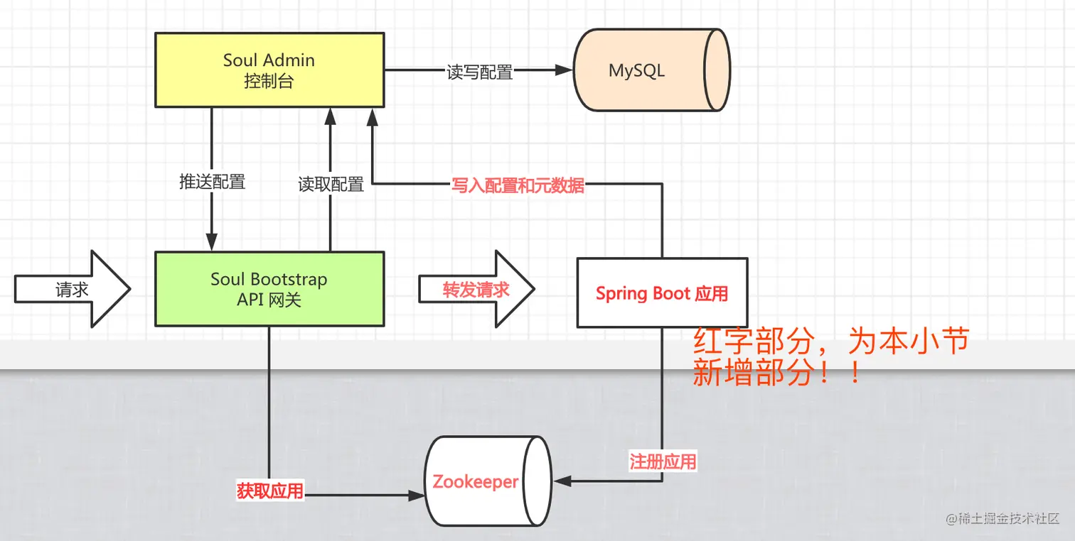 示例的整体架构