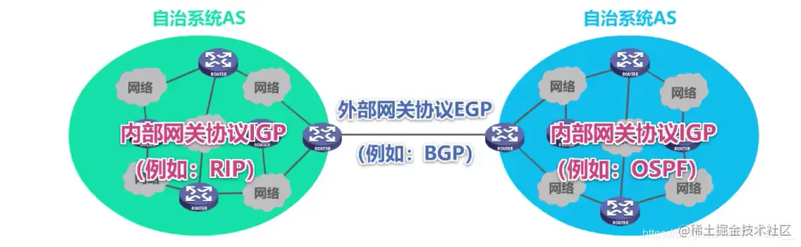 内部路由选择协议