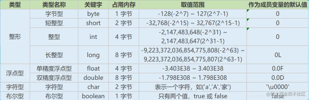 Java基础语法吐血整理前言Java概述Java语法规