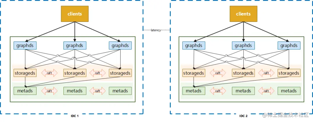 携程数据库的运维治理实践的蓝绿双活部署