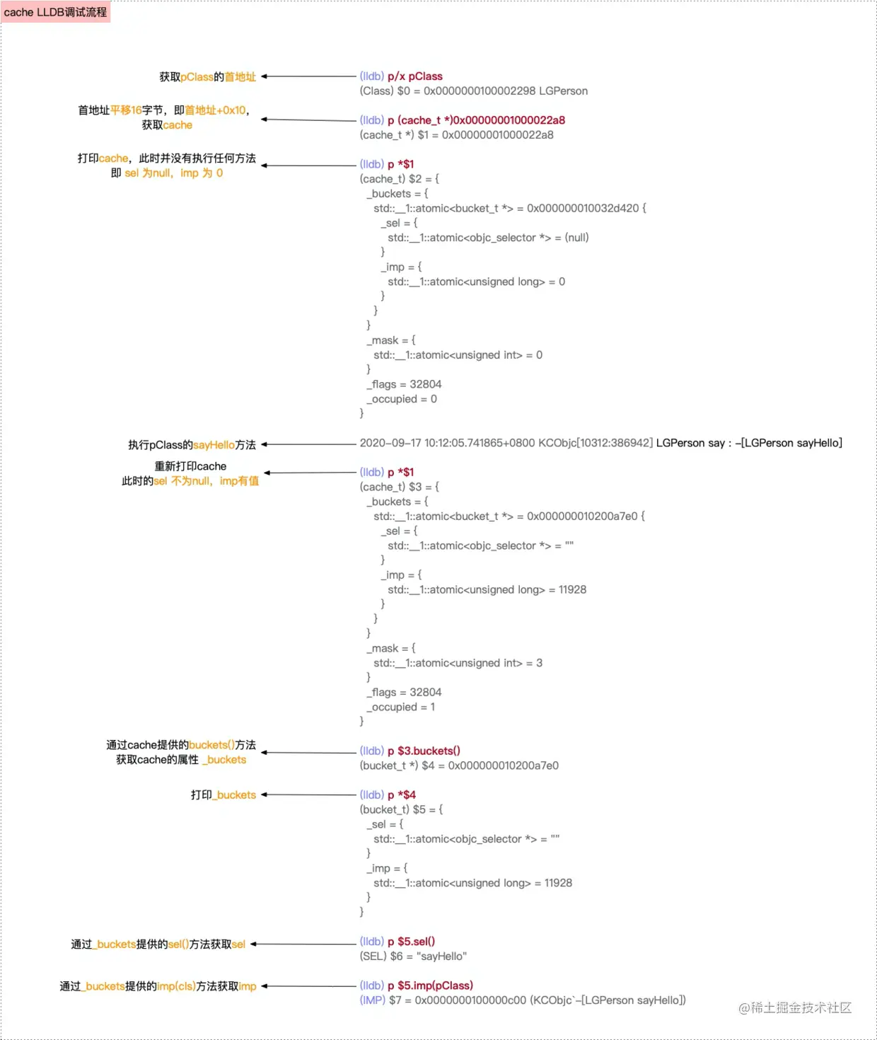 cache查找LLDB流程, 图是月月的!