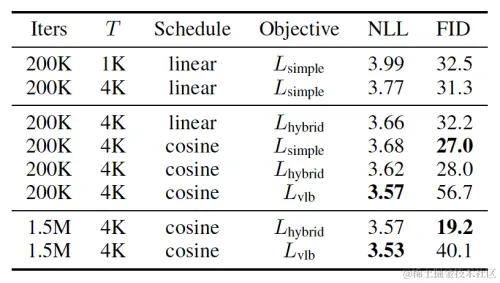 图5 ImageNet 64×64数据集上的消融实验结果