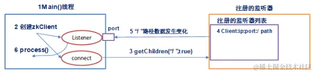 ZK监听原理