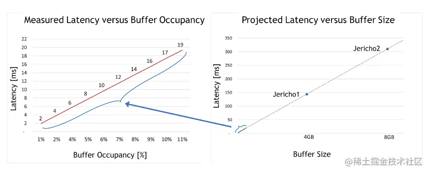 Two line graphs comparing real and projected latency compared to buffer size and buffer occupancy.
