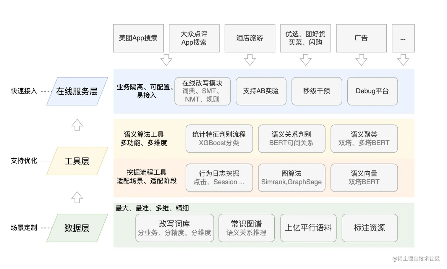 图14 查询改写平台技术框架图