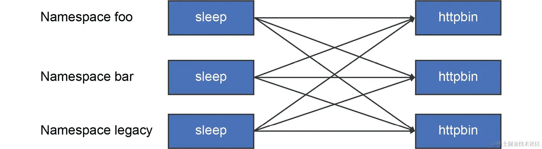 显示脚本如何使用休眠 pod 测试所有连接，并在每个命名空间中与 httpbin 建立连接的图表。