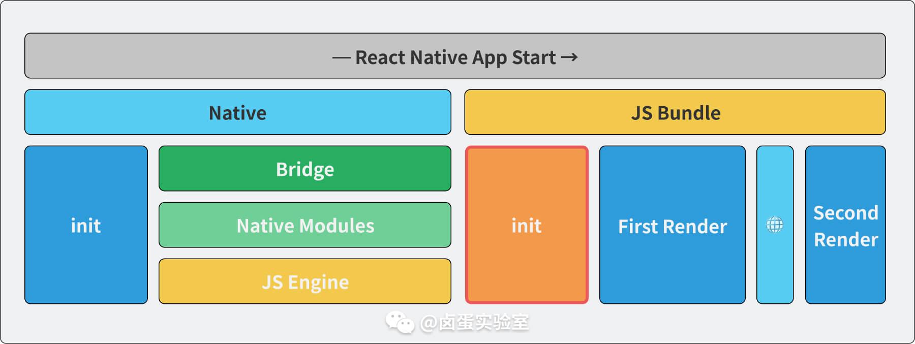 Start network