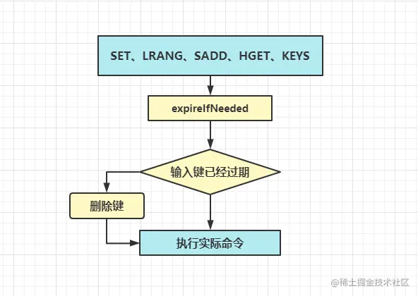 Redis篇：持久化、淘汰策略，缓存失效策略
