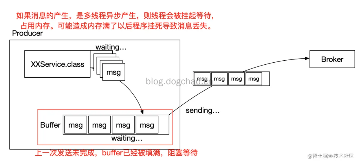  异步发送消息生产速度过快的示意图