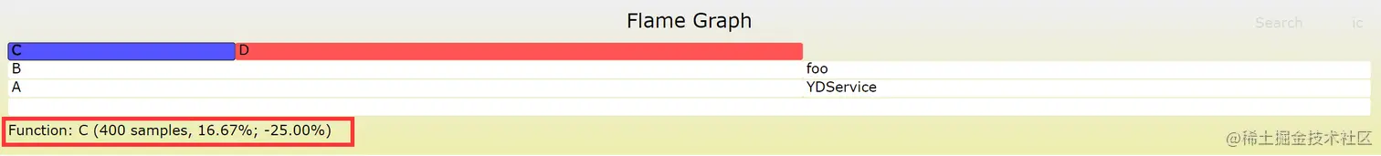 差分火焰图减少的含义