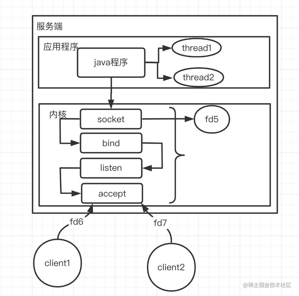 真实如刀的洞见：nio,epoll,多路复用，更好的理解io[亲测有效]