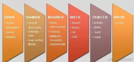 仅开发三年的Java程序员如何能年薪直奔50万进阶成为架构师`？