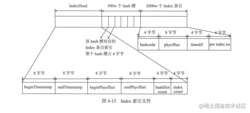 RocketMQ基础篇 Broker存储消息 IndexFile结构.png