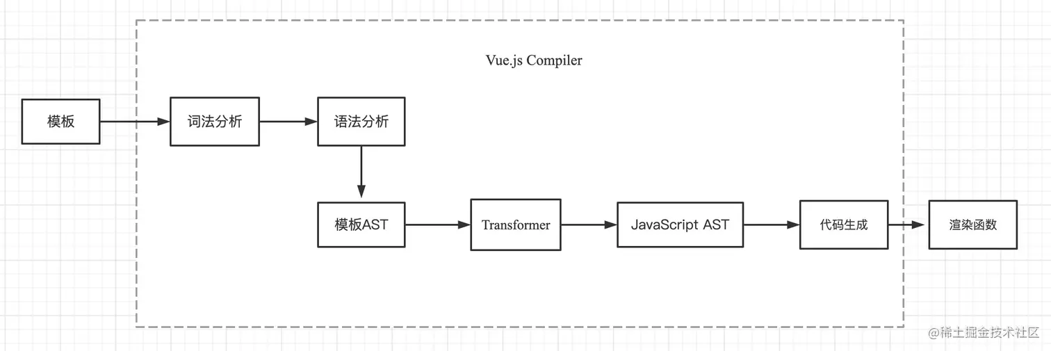 Vue.js Compiler.jpg