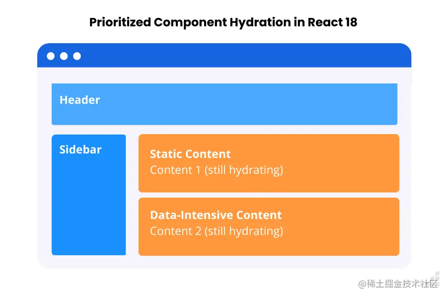 使用 React 18 的并发渲染引擎优先考虑水合作用。