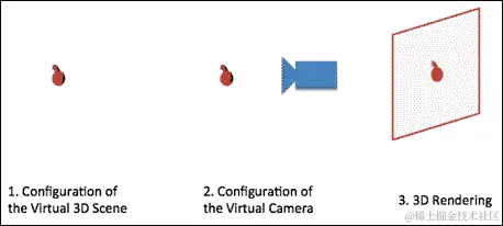 3D 渲染的构建块