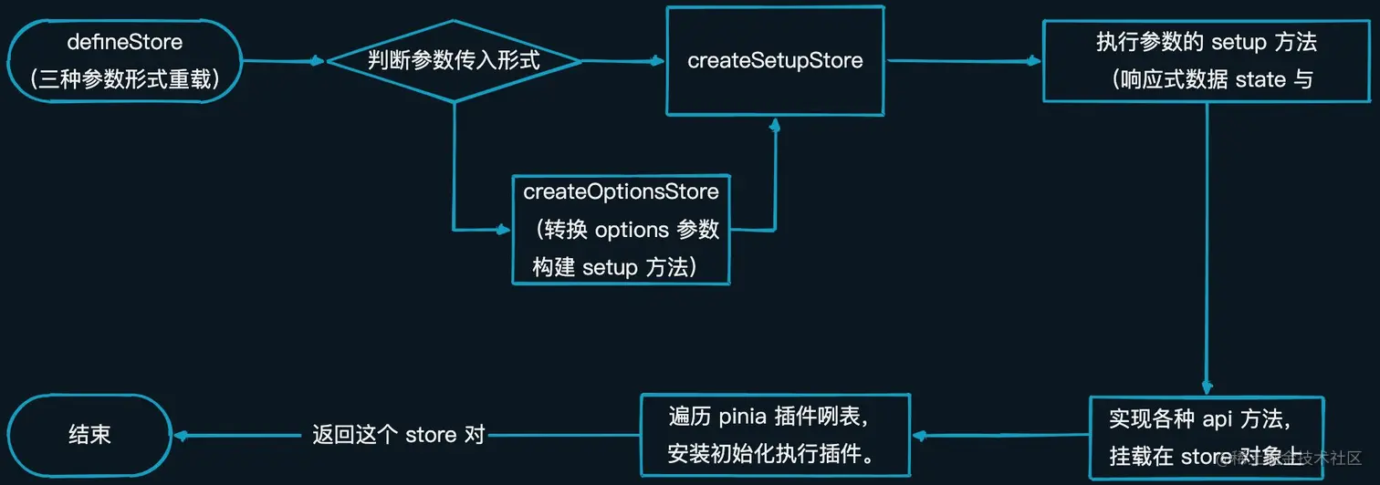 Pinia 原理解读 - 初始化流程与数据仓库的实现 Vue 官方推荐的全局状态管理库 Pinia，让我们深入研究 Pi - 掘金