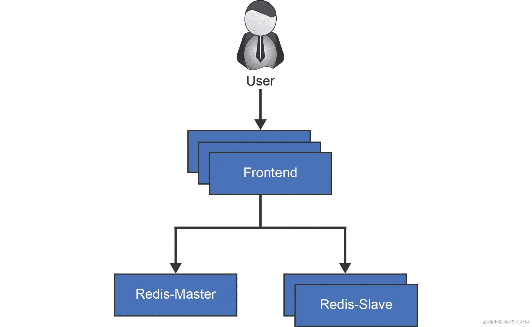 guestbook 应用的概述。用户连接到前端。前端然后连接到 Redis 主节点或 Redis 从节点之一。