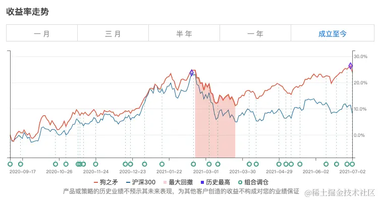 进取组合，跑赢沪深300 3倍之多