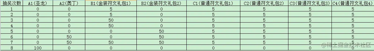 抽奖概率配置表