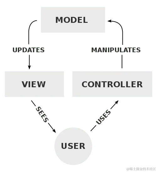 模型-视图-控制器逻辑流程