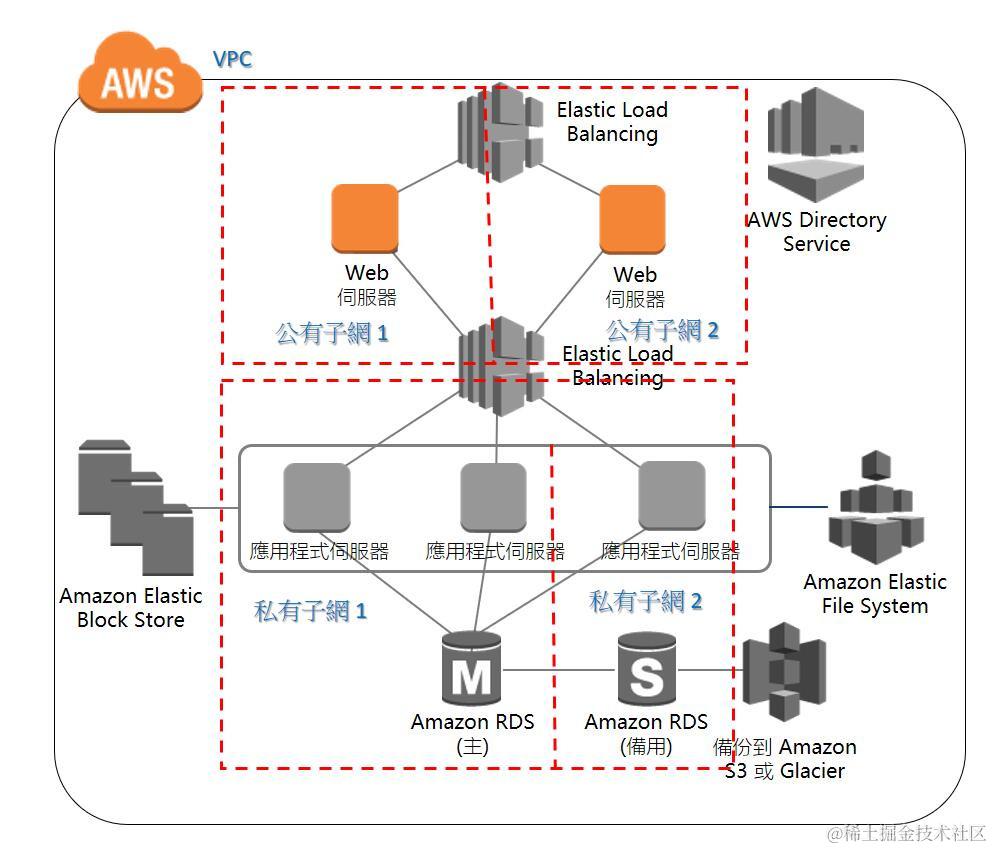在 AWS 云端建立 WEB 服务器
