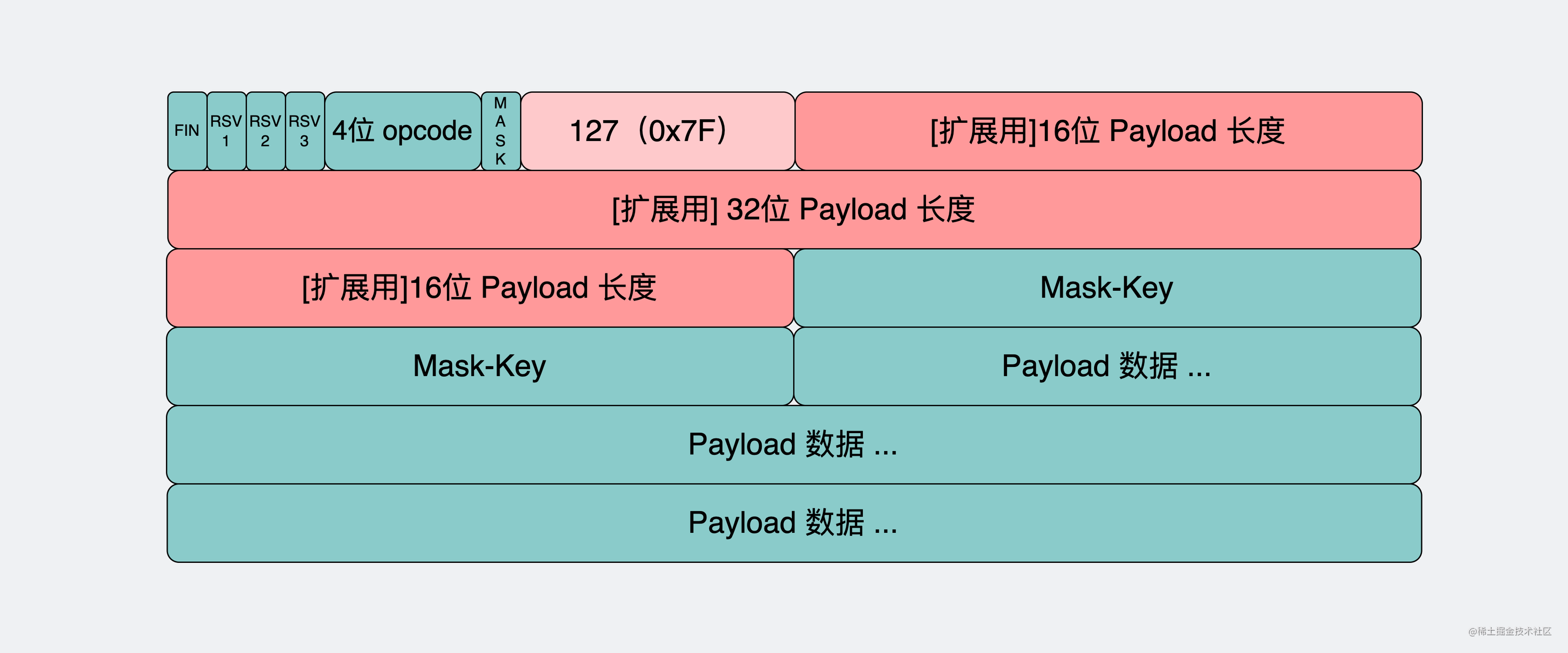 payload长度大于等于65536的情况