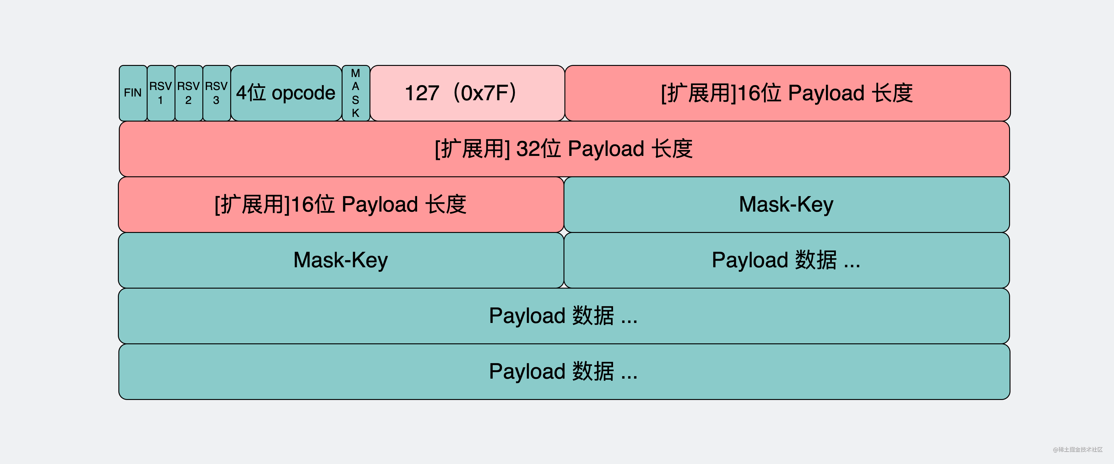 payload长度大于等于65536的情况