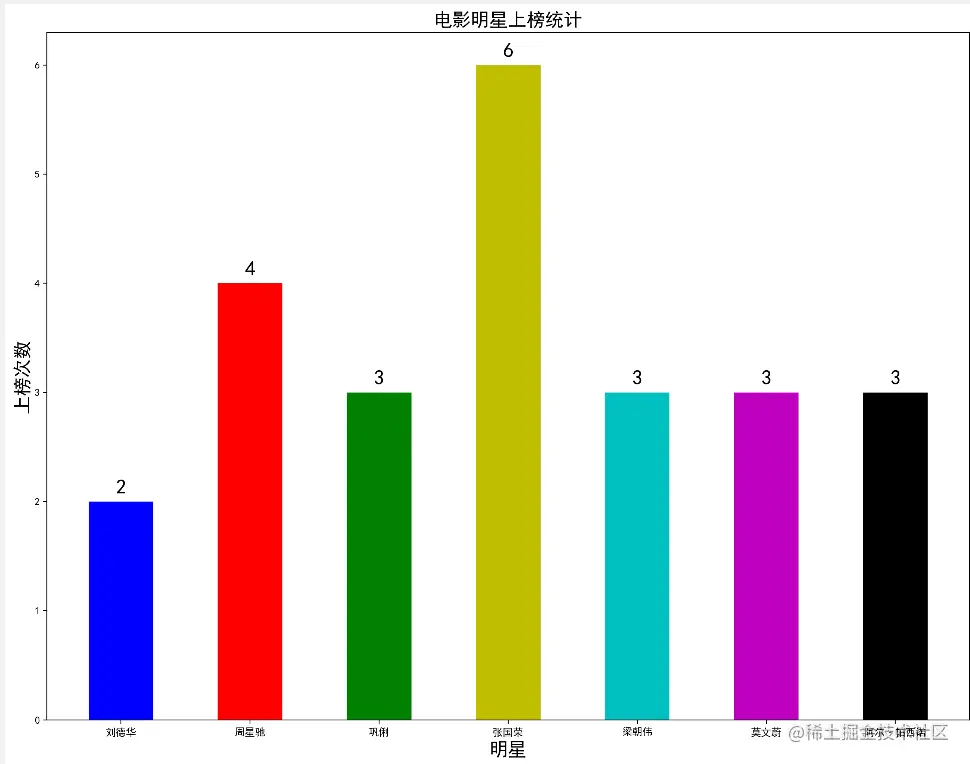 电影明星上榜统计