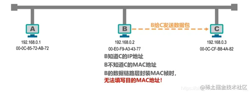 ARP适用情况