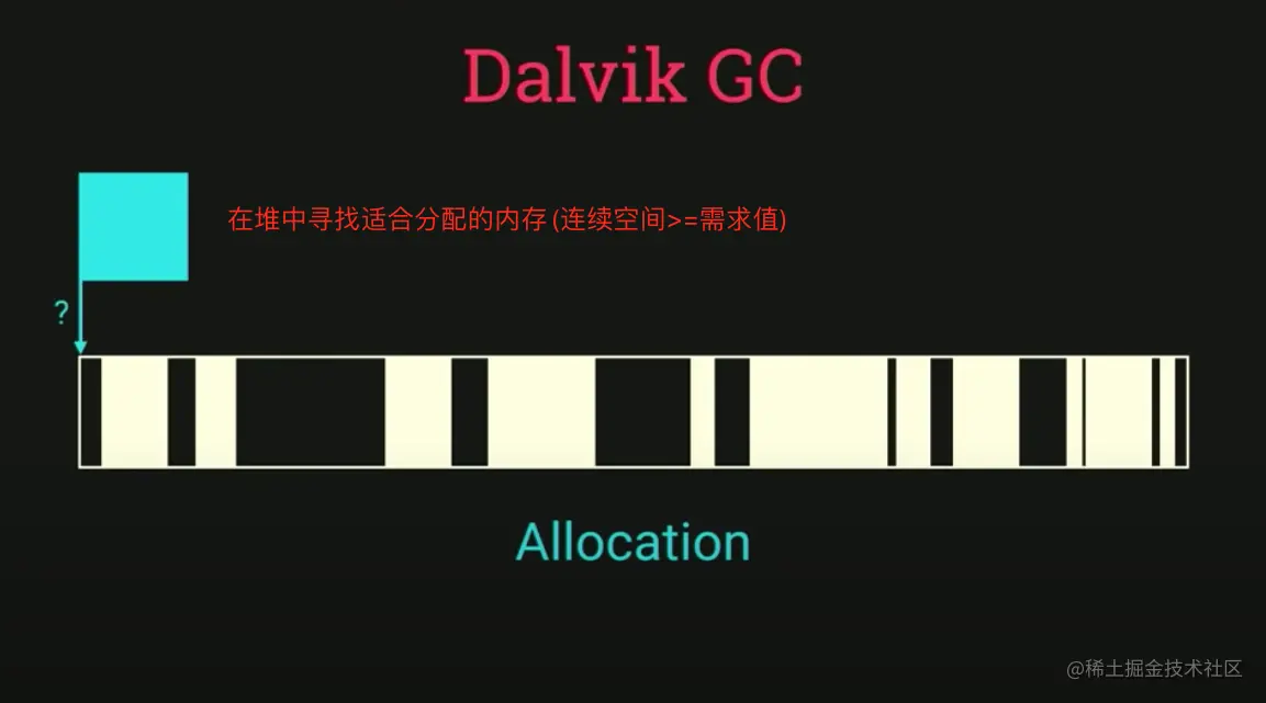 在整个堆中寻找适合分配的内存
