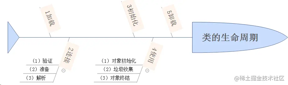 java类的生命周期1